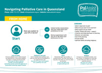 Navigating Palliative Care in Queensland - From Home (PDF Download)
