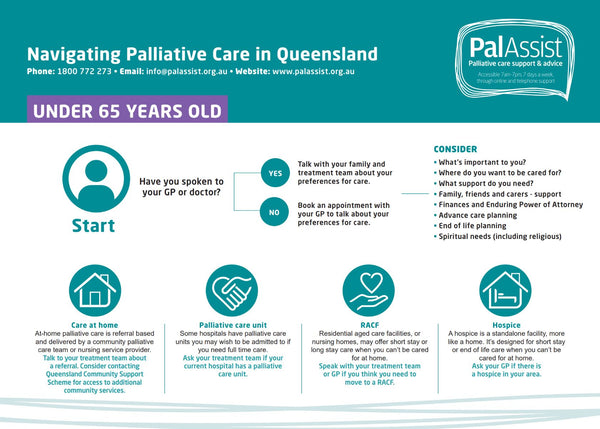 Navigating Pallliative Care in Queensland- Under 65 Years Old (PDF Download)