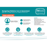 Navigating Palliative Care in Queensland- From Hospital (Hardcopy)
